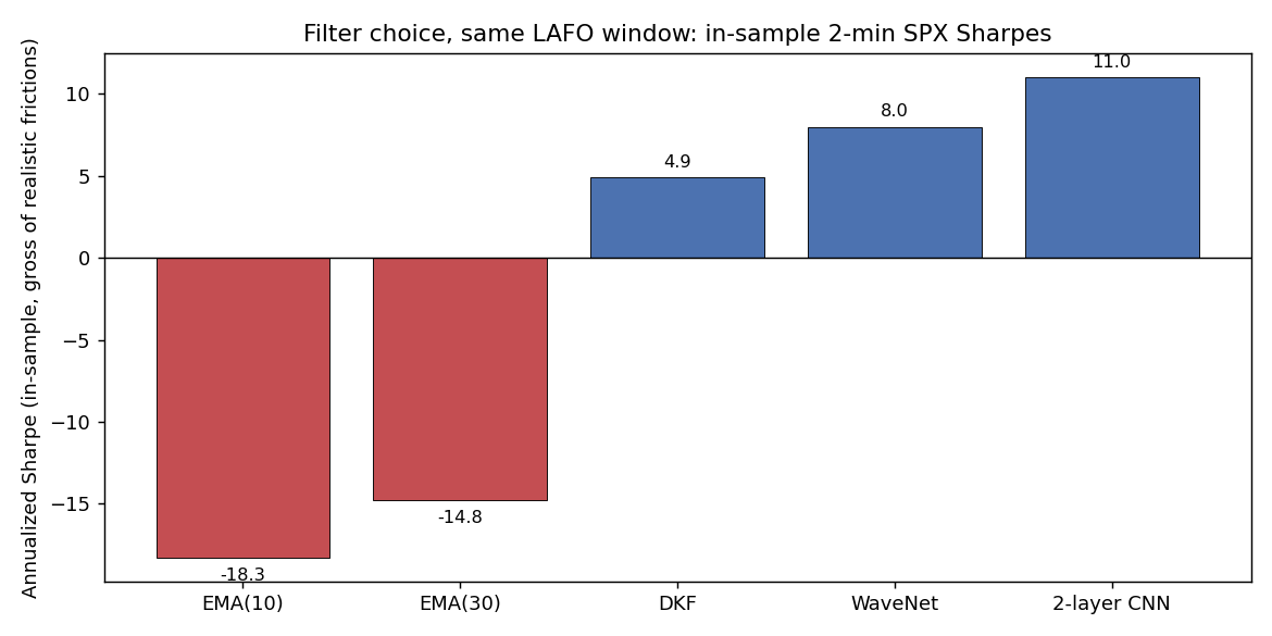 In-sample annualized Sharpe by filter on 2-minute SPX: both EMAs deeply negative, the neural filters strongly positive, 2-layer CNN highest at 11.0