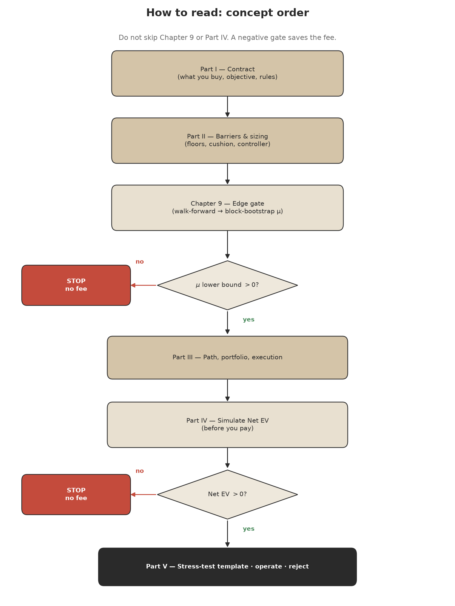 Reading order from Part I through the edge and Net EV gates to Part V.