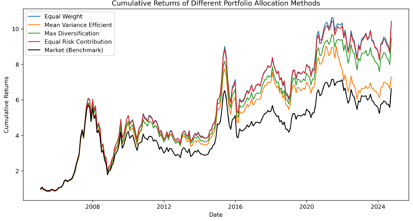 Cumulative returns of equal weight, mean-variance efficient, maximum diversification, and equal risk contribution allocations against the market, with equal weight and equal risk contribution on top and the mean-variance optimizer lagging