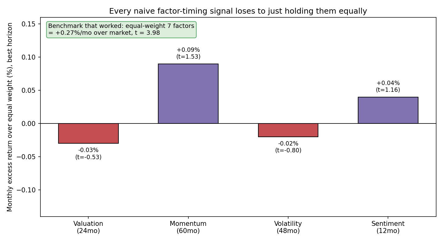 Bar chart of monthly excess return over equal weight for valuation, momentum, volatility, and sentiment timing in China, all with t-statistics below 2, against a note that equal weight itself earned 0.27 percent per month at t equals 3.98