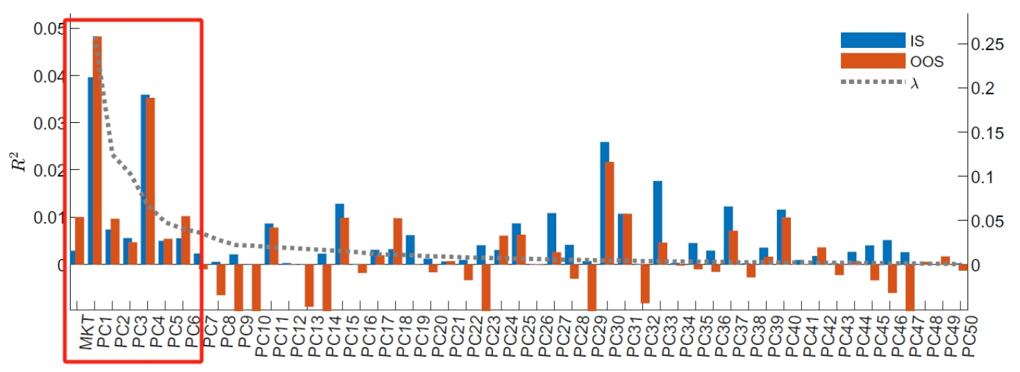 Bar chart of in-sample and out-of-sample R-squared for predicting each of fifty principal components with its own book-to-market ratio, with the first few components boxed as the only ones showing meaningful out-of-sample predictability