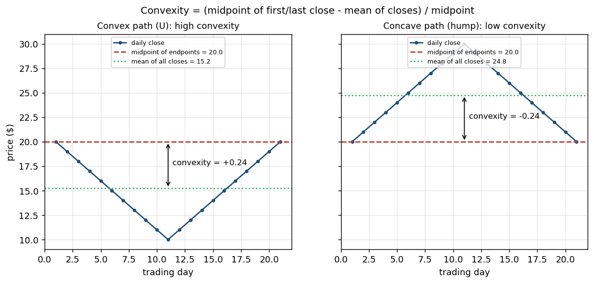 Convex versus concave price paths, showing the midpoint of the endpoints against the mean of the daily closes