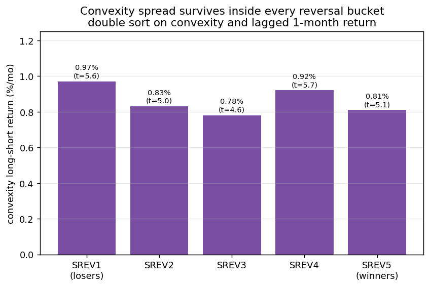 Convexity long-short spread within each short-term-reversal quintile, all near 0.8 to 1.0 percent and significant