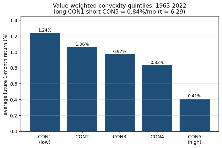 Average next-month return by convexity quintile, declining monotonically from CON1 to CON5