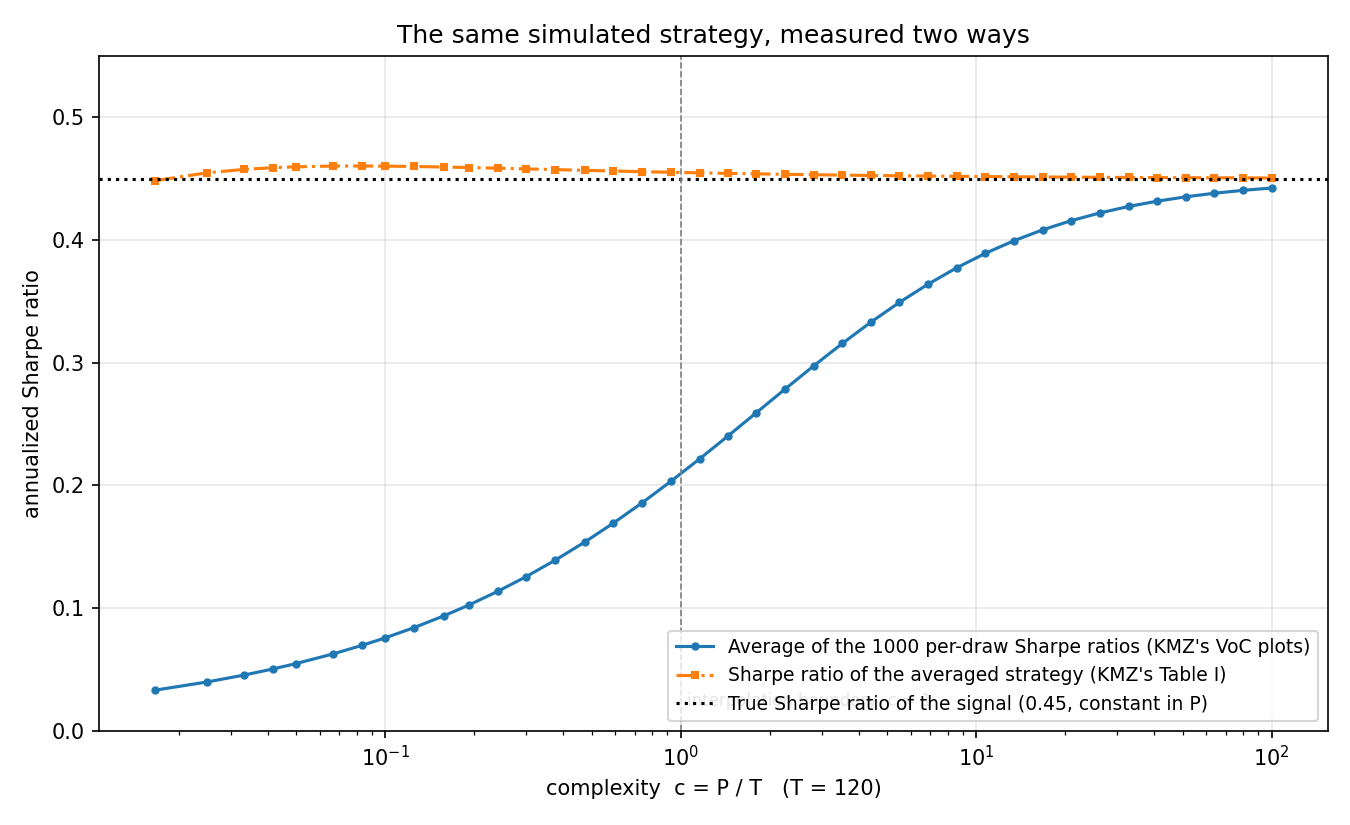 Simulated strategy with constant true Sharpe ratio of 0.45, scored two ways across complexity from 0.017 to 100: the average of 1000 per-draw Sharpe ratios climbs from 0.03 to 0.44 in a monotone concave curve, while the Sharpe ratio of the averaged strategy stays flat near 0.45