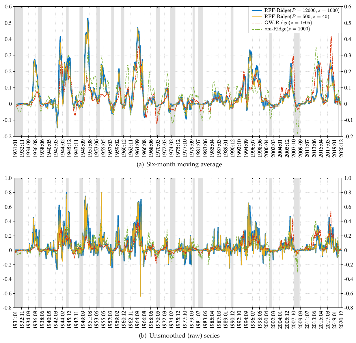 Market timing weights from January 1931 to December 2020 without an intercept, six-month moving average and raw series, showing the complex model, a 500-feature model, a 15-predictor ridge regression and a single book-to-market regression all skewed positive