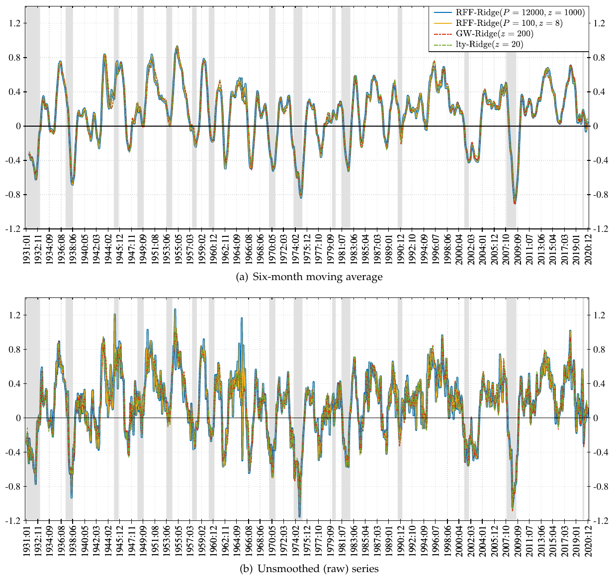 Market timing weights from January 1931 to December 2020 with an unpenalized intercept, showing the complex 12000-feature model, a 100-feature model, a 15-predictor ridge regression and a single long-term-yield regression as four nearly indistinguishable symmetric lines