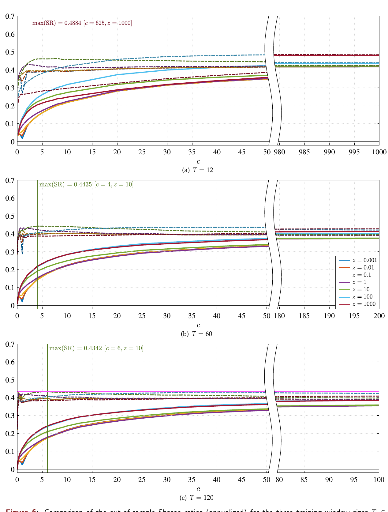 Out-of-sample Sharpe ratios against complexity for training windows of 12, 60 and 120 months, models estimated without an intercept, showing solid lines rising steeply from near zero under per-draw averaging and dash-dotted lines starting high and flat under pooled averaging