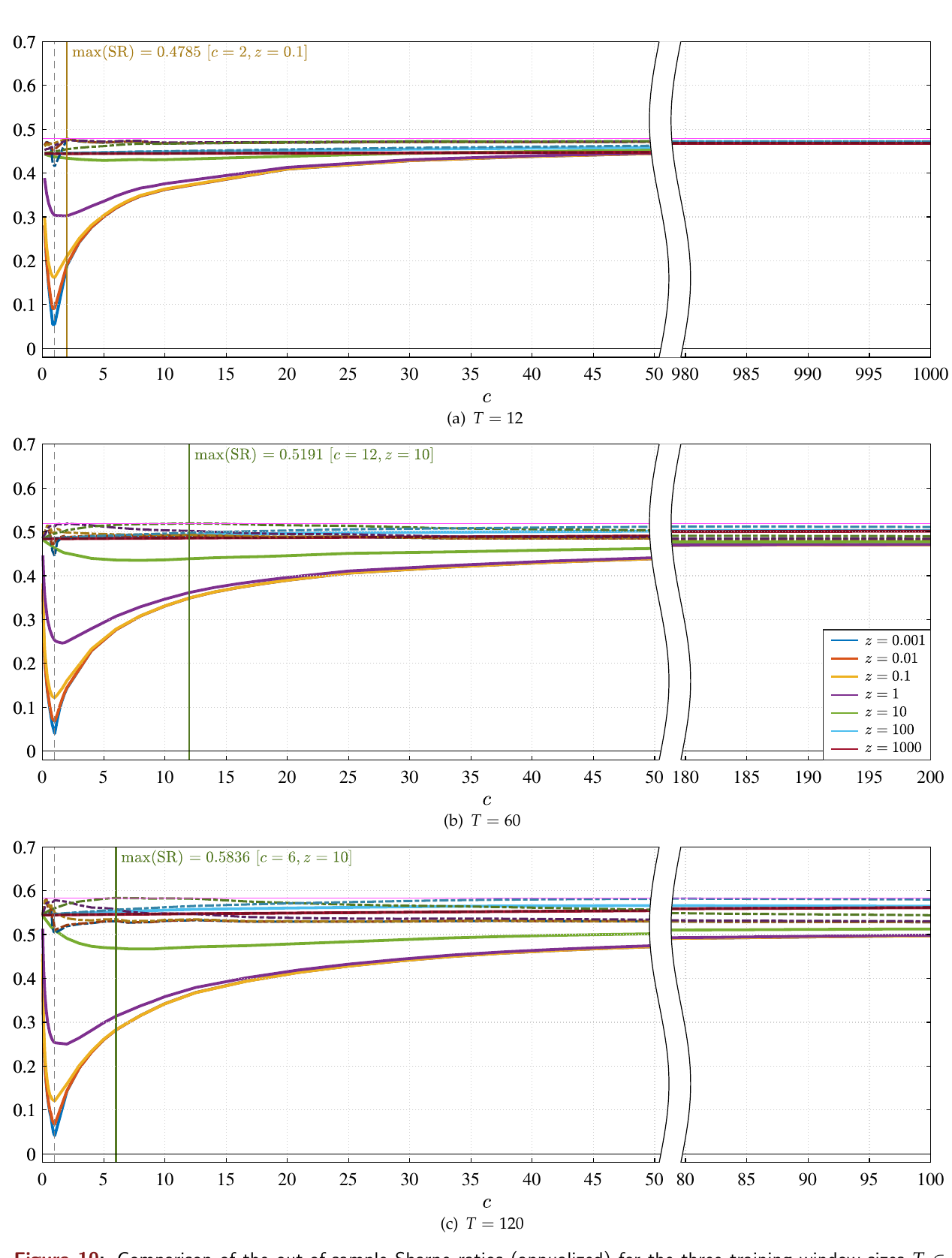 Out-of-sample Sharpe ratios against complexity for training windows of 12, 60 and 120 months, models estimated with an unpenalized intercept, showing curves starting high near 0.45 to 0.55 at low complexity, dipping toward the interpolation boundary at c equals 1, then recovering