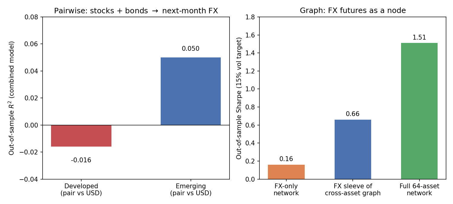 Two-panel figure: left, Phylaktis combined-model out-of-sample R-squared, negative for developed pairs versus USD and plus 0.05 for emerging; right, Pu et al. Sharpe as the graph around FX widens, from 0.16 FX-only to 0.66 as an FX sleeve of the cross-asset graph to 1.51 for the full 64-asset book
