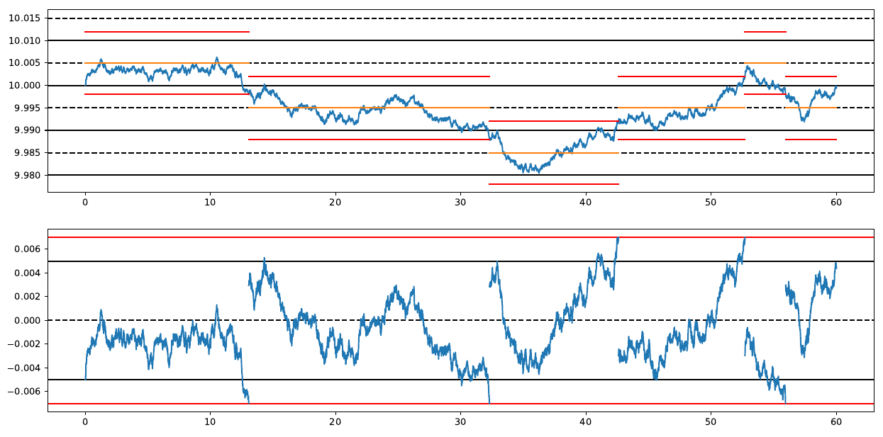 Sample path of the efficient price S (top, blue) against the sticky mid-price P (top, orange steps) with uncertainty-zone barriers in red, and the resulting gap Y = S minus P (bottom)