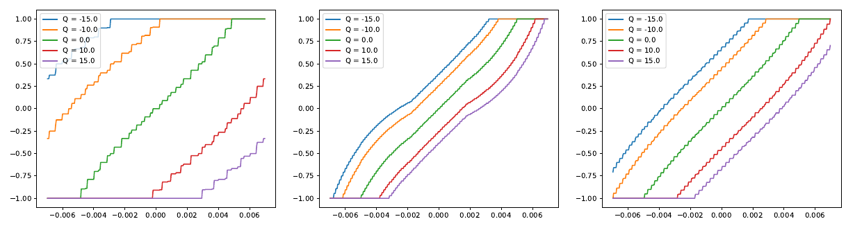Optimal quoted imbalance as a function of Y = S minus P, for inventory levels Q from -15 to +15, across three parameter configurations