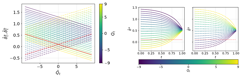Optimal ask depths (solid lines) and bid depths (dashed lines) at t = 0.5, plotted as a function of competitor inventory on the x-axis, with reference MM inventory shown in the color bar from -9 (purple) to +9 (yellow). Red lines mark the competitor's own depths; the reference MM almost always posts wider.