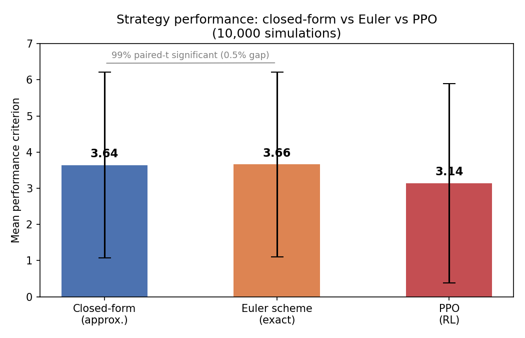 Bar chart comparing mean performance criterion with one-standard-deviation error bars for closed-form approximation (3.64), Euler numerical scheme (3.66), and PPO reinforcement learning (3.14) across 10,000 simulations