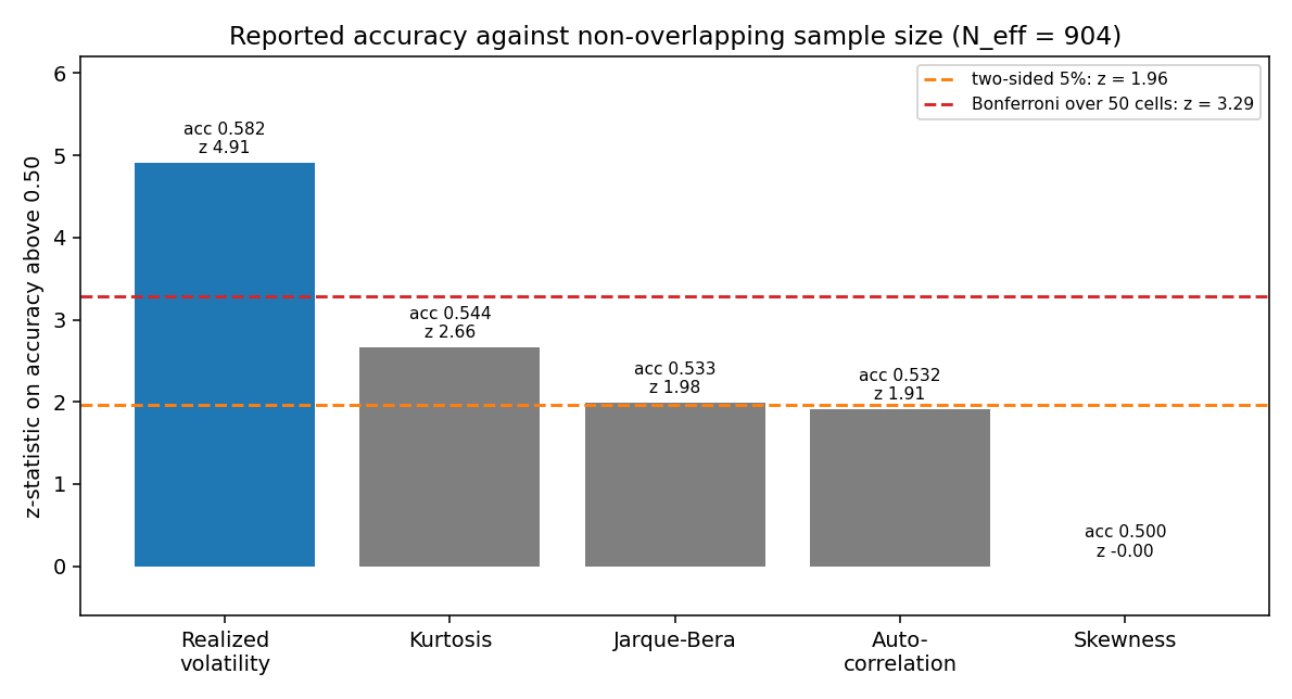 Bar chart of z-statistics on reported 50-bar accuracy against 904 non-overlapping observations: realized volatility 4.91, kurtosis 2.66, Jarque-Bera 1.98, autocorrelation 1.91, skewness 0.00, with reference lines at 1.96 and 3.29