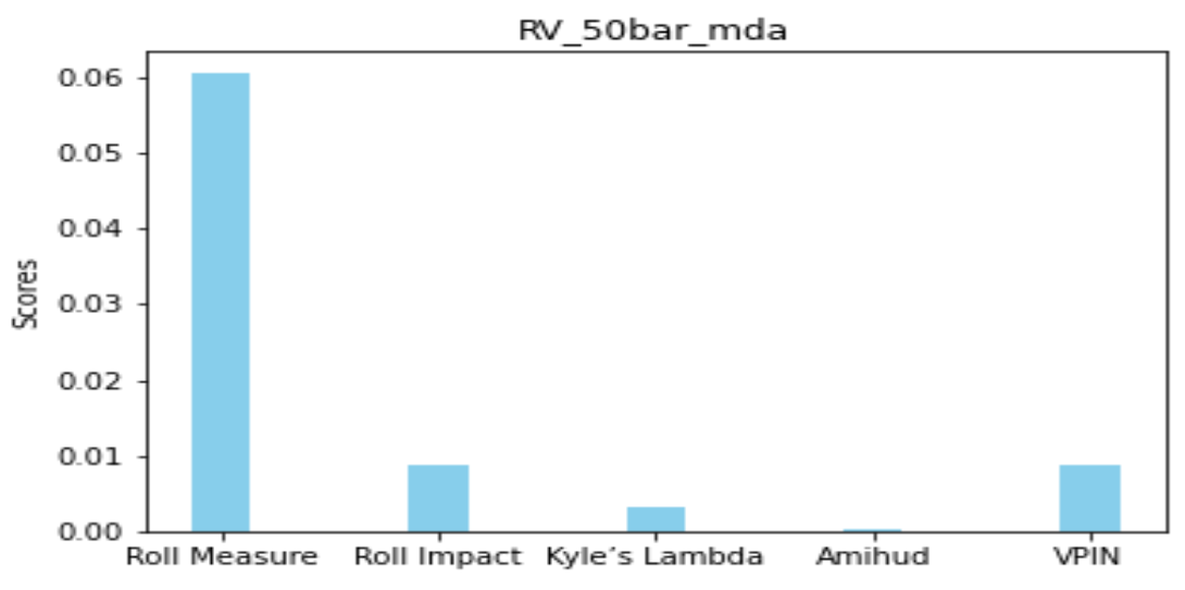 Bar chart of mean decreased accuracy for own-coin features predicting the sign of the change in realized volatility, aggregated over five cryptocurrencies at a 50-bar window: Roll Measure about 0.06, Roll Impact and VPIN about 0.009, Kyle's Lambda 0.003, Amihud near zero
