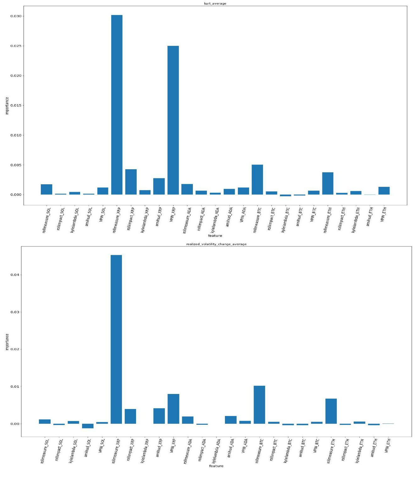 Two bar charts of mean decreased accuracy for XRP labels using all 25 features, with rollmeasure_XRP largest by a wide margin, VPIN_XRP second for kurtosis, and rollmeasure_BTC and rollmeasure_ETH the only cross-coin features with visible importance