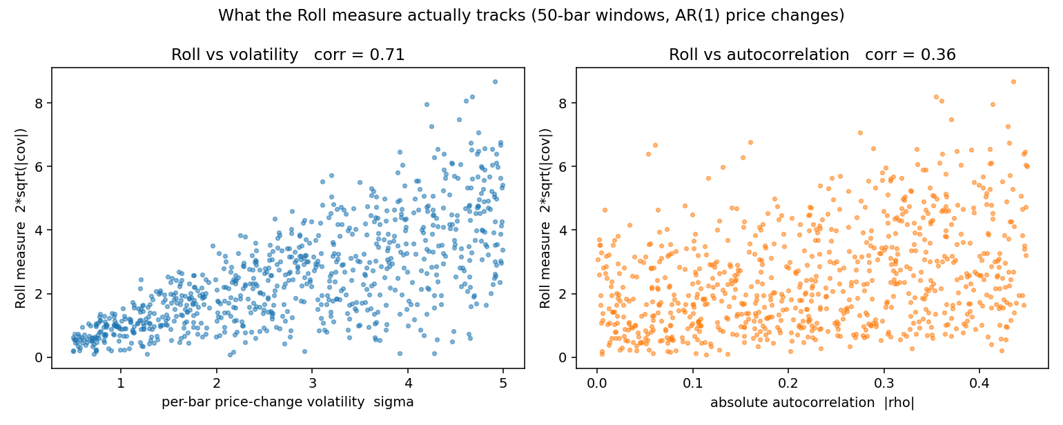 Two scatter plots from simulated AR(1) price changes over 50-bar windows: the Roll measure against per-bar volatility with correlation 0.71, and the Roll measure against absolute autocorrelation with correlation 0.36