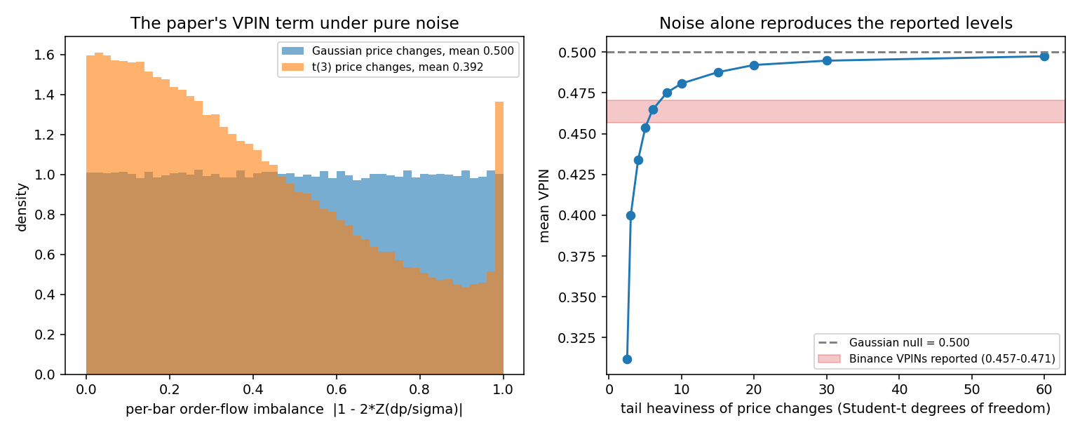 Left panel: histogram of the per-bar order-flow imbalance term under Gaussian price changes, flat with mean 0.500, and under t(3) price changes, mean 0.392. Right panel: mean VPIN against Student-t degrees of freedom rising toward the Gaussian null of 0.500, crossing the shaded band of Binance VPINs reported between 0.457 and 0.471 around 5 to 7 degrees of freedom