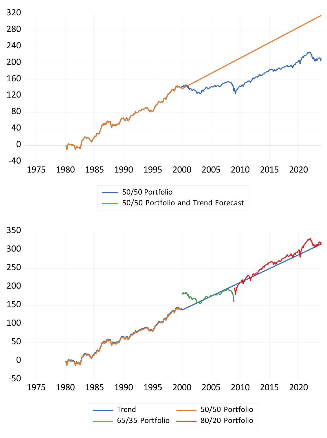 US stock-bond portfolio performance with trend and alternative weights