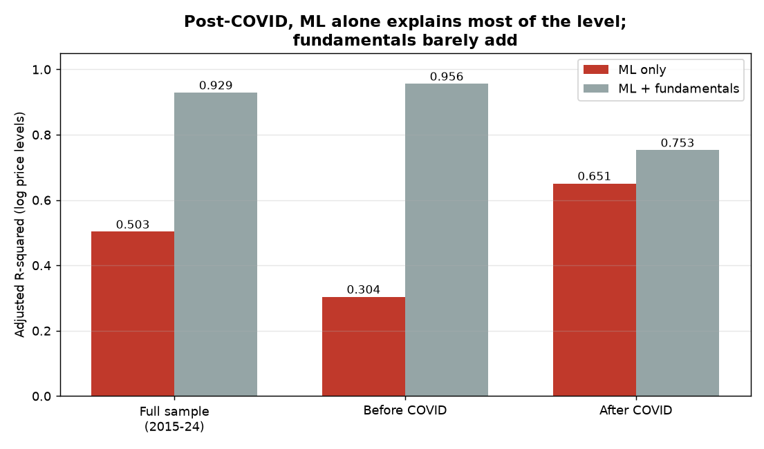 Adjusted R-squared for the log-price regression, ML-only versus ML-plus-fundamentals, across the full sample, before COVID, and after COVID; after COVID the ML-only model already reaches 0.651 and adding fundamentals only lifts it to 0.753