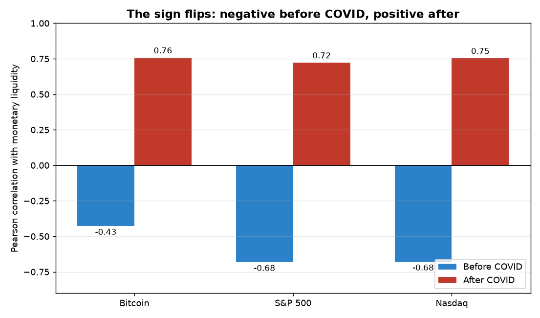 Pearson correlation of Bitcoin, S&P 500, and Nasdaq with monetary liquidity, before versus after COVID; all three are negative before (Bitcoin minus 0.43, S&P minus 0.68, Nasdaq minus 0.68) and all three flip strongly positive after (0.76, 0.72, 0.75)