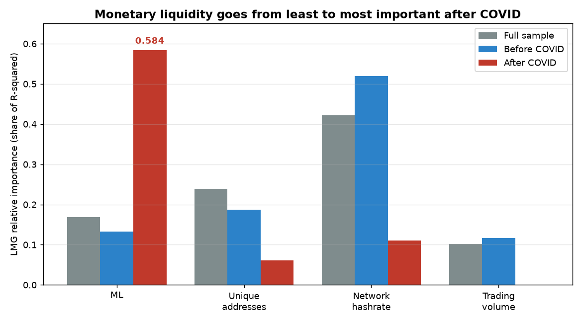 LMG relative importance for ML, unique addresses, network hashrate, and trading volume across the full sample, before COVID, and after COVID; ML climbs from 0.168 and 0.133 to a dominant 0.584 after COVID while hashrate collapses from 0.519 to 0.111