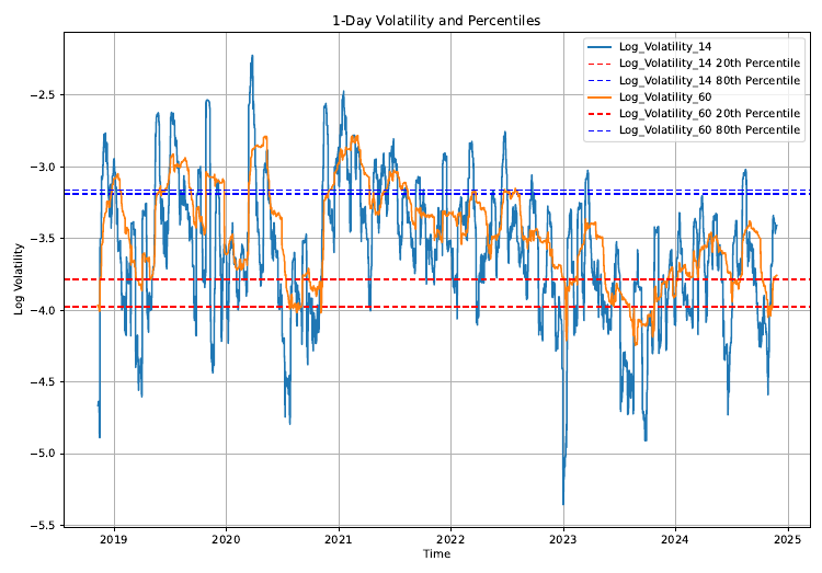 Log-volatility (14-day and 60-day rolling windows) for Bitcoin daily data 2019-2025, with fixed full-sample 20th and 80th percentile bands. The series spends long unbroken stretches above or below each band.