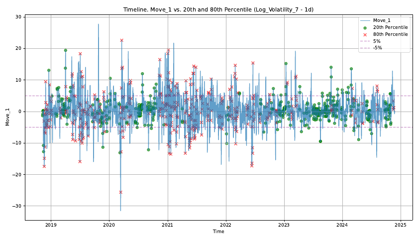 7-day absolute moves from 2019 to 2025, with green dots marking instances preceded by Low vol state (below 20th percentile of 1d/7-period log-vol) and red crosses for High vol state. Large moves cluster around red crosses.