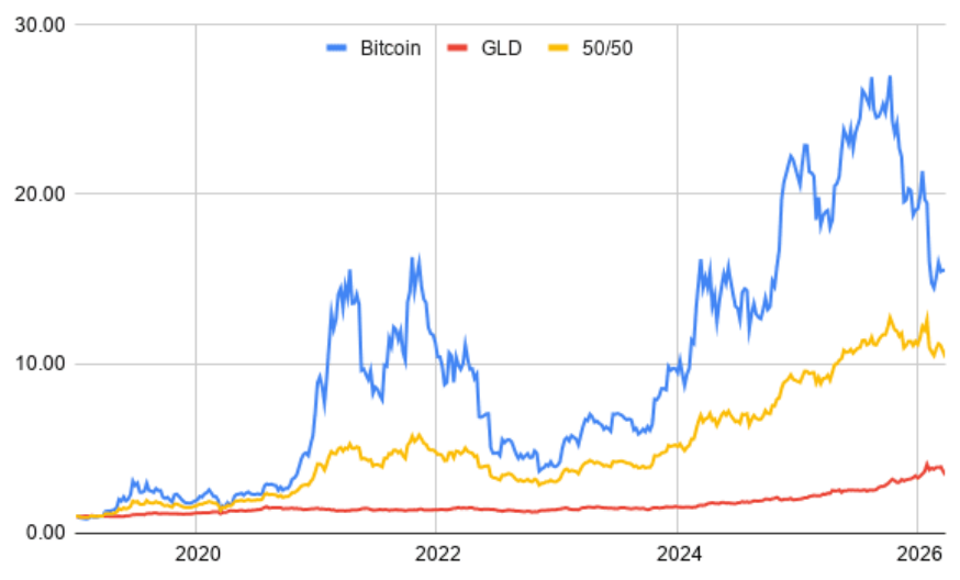 Cumulative wealth of Bitcoin, GLD, and a 50/50 blend from late 2018 through early 2026
