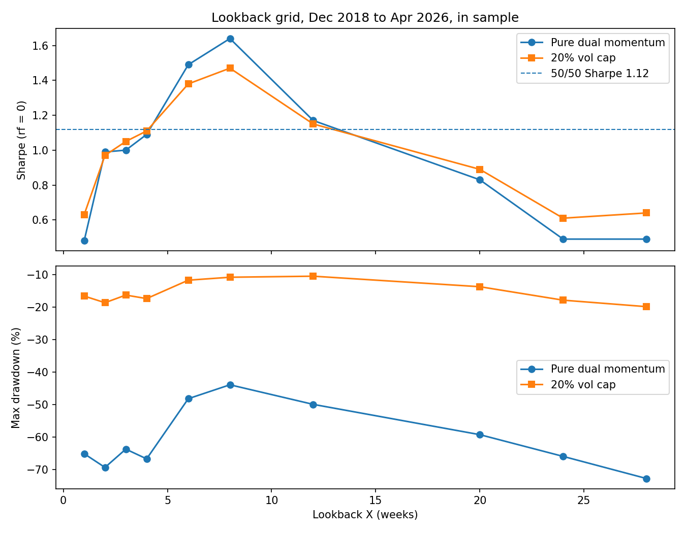 Sharpe and maximum drawdown against lookback length for the pure switch and the 20% vol-capped switch, with the 50/50 Sharpe as a dashed line