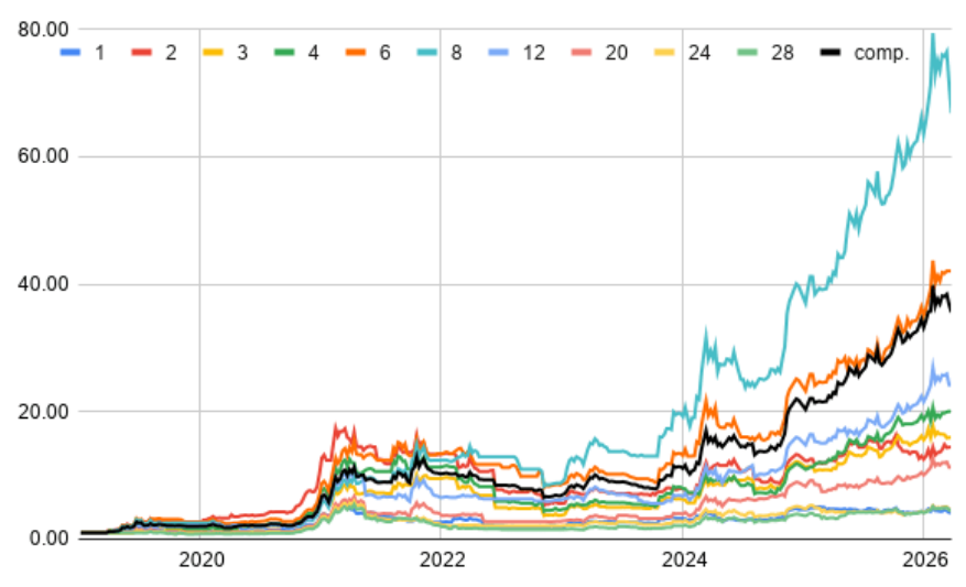 Cumulative wealth of the pure dual-momentum switch across lookbacks of 1 to 28 weeks, plus a 4/8/12 composite