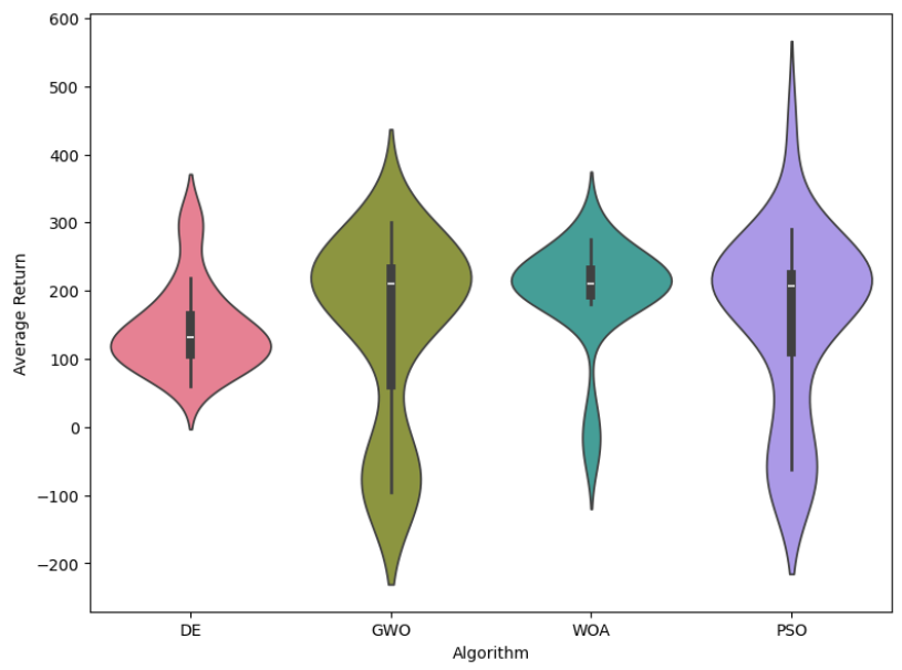 Violin plot of average return per optimizer showing DE with the narrowest distribution but the lowest median, while GWO, WOA and PSO have wider distributions with long negative tails