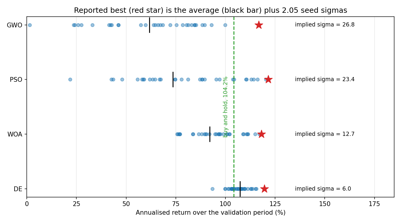 Strip plot of 31 simulated seed outcomes per optimizer using the implied sigmas, with the reported average marked by a black bar, the reported best by a red star, and a dashed green line at the 104.2 percent annualized buy-and-hold return