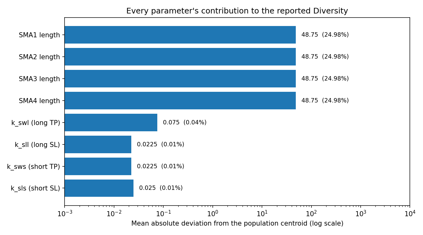 Horizontal bar chart on a log axis showing each of the eight parameters' contribution to the diversity sum: the four SMA lengths each contribute 48.75, about 25 percent apiece, while the four exit factors contribute between 0.0225 and 0.075, about 0.01 to 0.04 percent apiece