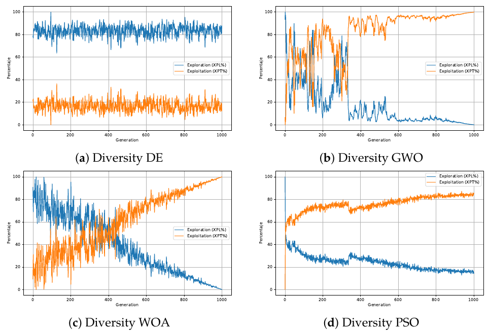 Four line charts, one per optimizer, plotting exploration and exploitation percentages across 1000 generations: DE holds exploration near 82 percent throughout, GWO and PSO see exploration collapse early, WOA hands over from exploration to exploitation in a straight line