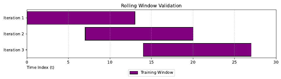 Three horizontal bars labelled Iteration 1, 2 and 3, each a fixed-length training window sliding forward in time with roughly 50 percent overlap, and a legend containing only one entry, Training Window