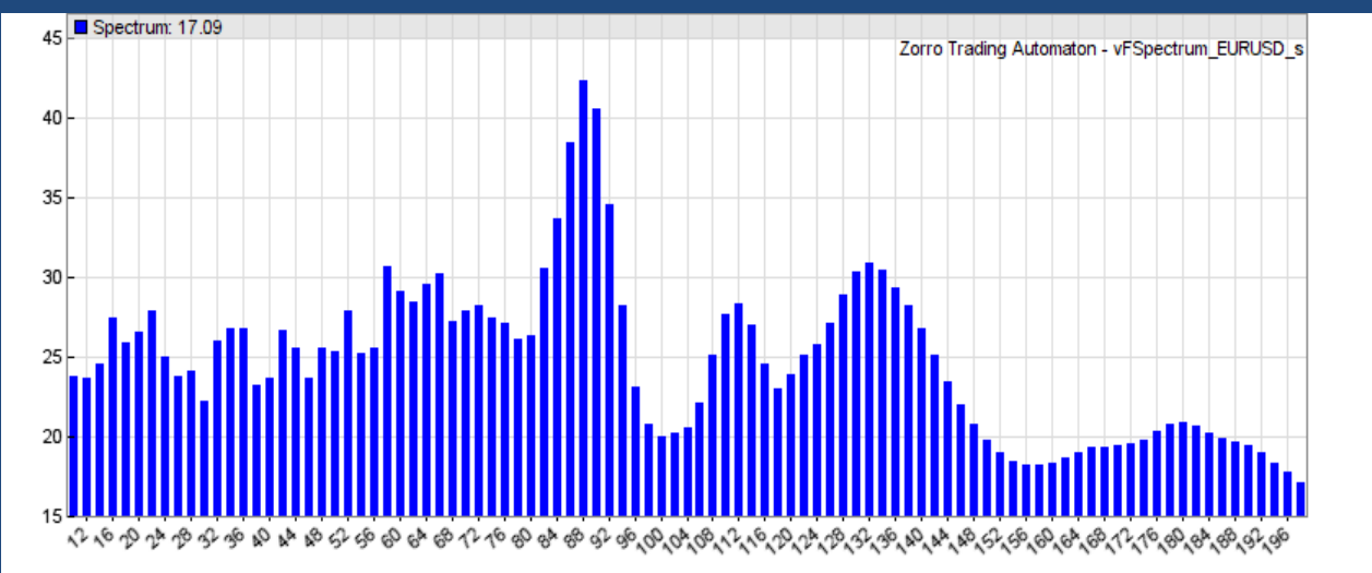 Bar chart of a EUR/USD frequency spectrum, horizontal axis running from 12 to 196 bars, with a pronounced cluster of tall bars peaking near 42 at a period of about 88 bars against a typical bar height near 25