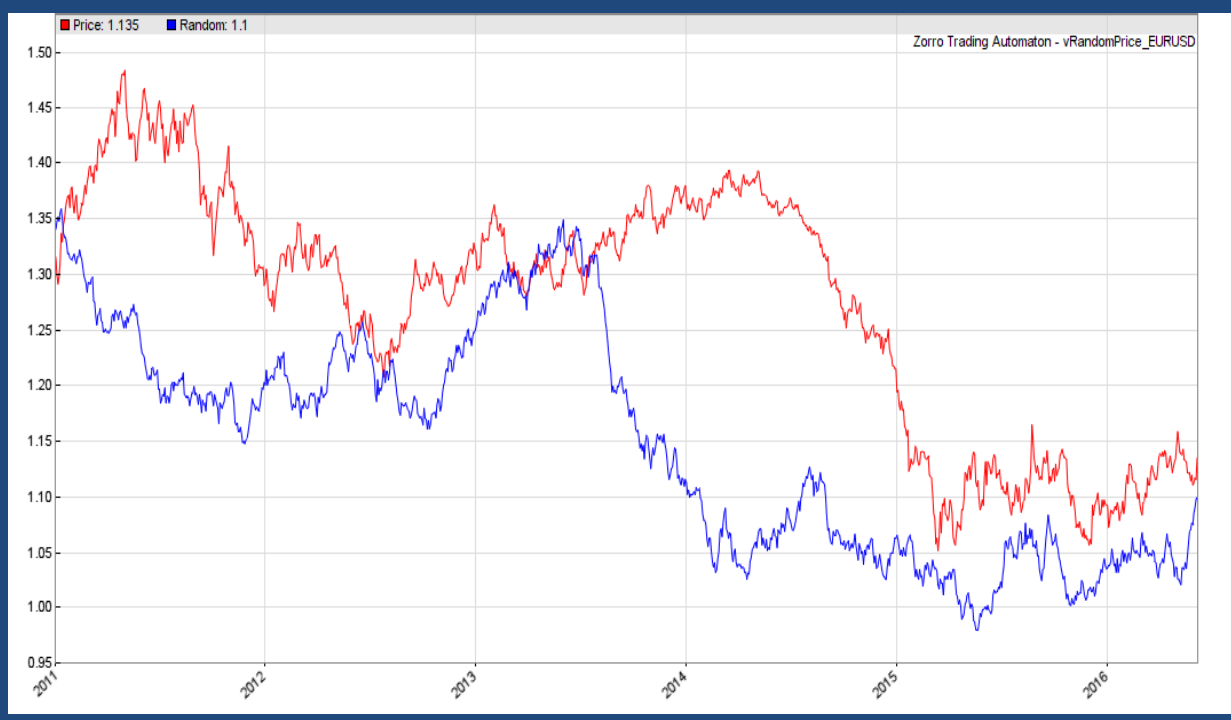 EUR/USD price in red against a synthetic random walk in blue, 2011 to 2016, both fluctuating between roughly 0.95 and 1.50 with visually indistinguishable structure