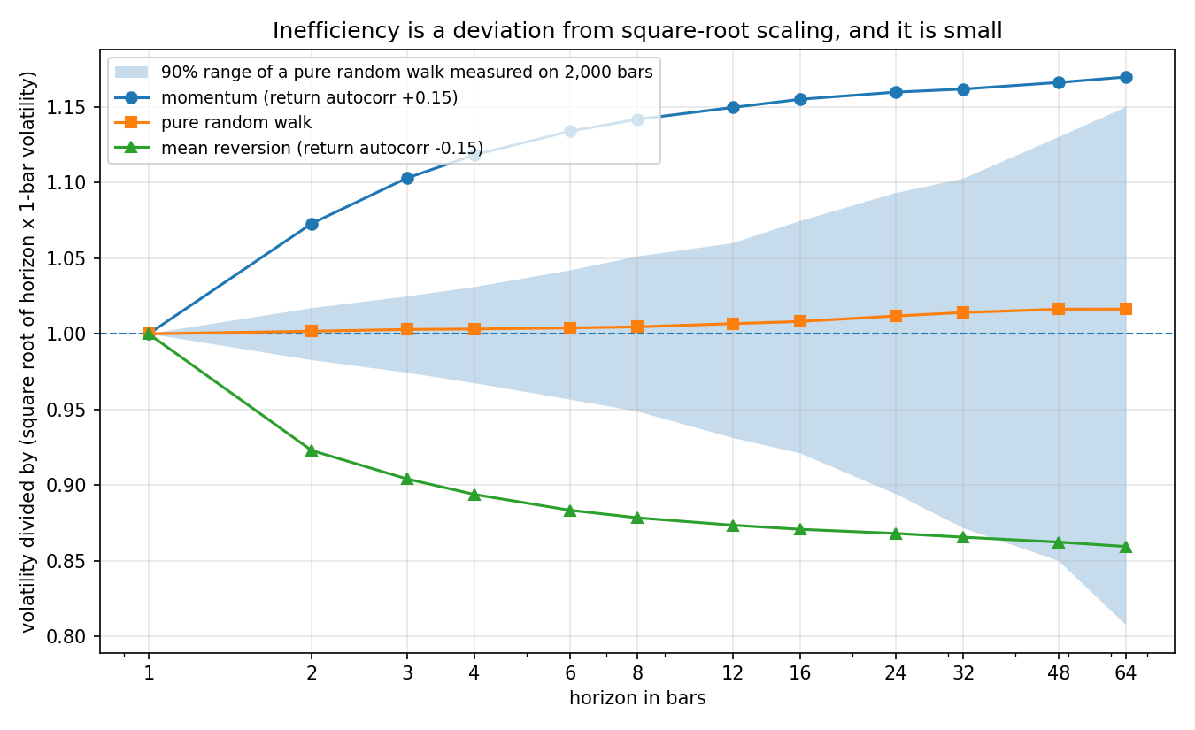 Volatility divided by the square root of horizon times one-bar volatility, plotted against horizon from 1 to 64 bars, for a momentum series, a pure random walk and a mean-reverting series, with a shaded band showing the 90 percent range of the same statistic measured on 2,000 bars of a pure random walk