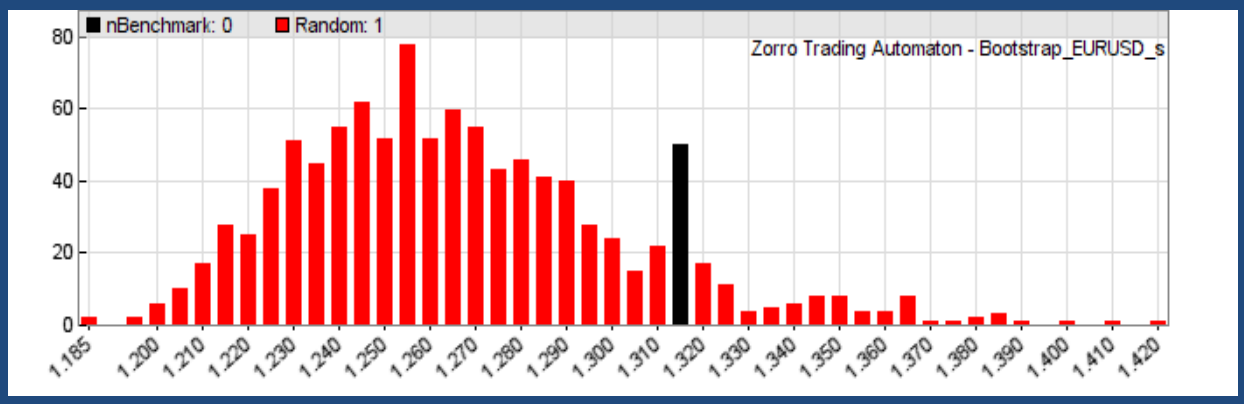 Histogram of a bootstrap reality check, horizontal axis showing profit factor from 1.185 to 1.420, red bars for randomized runs centered near 1.26 and a single black benchmark bar at about 1.32 with a visible red tail extending past it