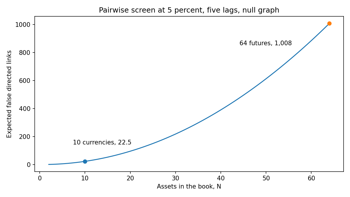 Expected false directed links from a pairwise screen at 5 percent and five lags, marked at 10 currencies (22.5) and 64 futures (1,008)