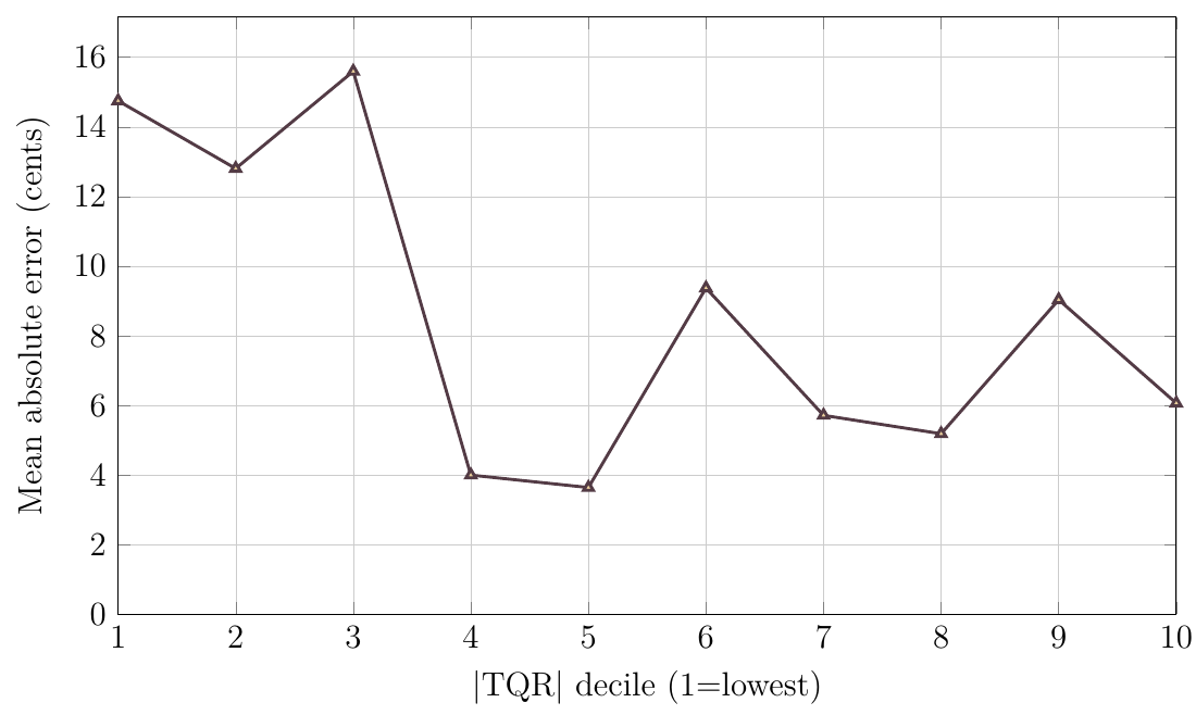 Mean absolute forecast error in cents by absolute TQR decile, non-monotone with a peak of 15.60 at decile 3, a trough of 3.64 at decile 5, and 6.07 at decile 10