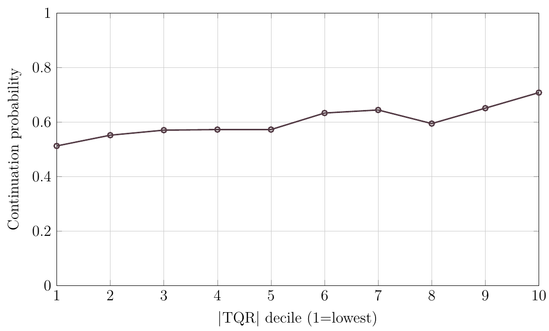 Continuation probability by absolute TQR decile on Kalshi last-trade prices, rising from 0.51 in decile 1 to 0.71 in decile 10 with a dip at decile 8