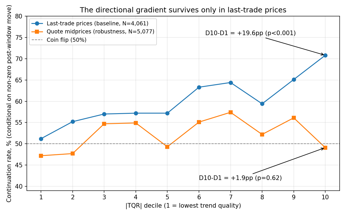 Continuation rate by absolute TQR decile, last-trade prices versus quote midprices, showing a 19.6 point top-minus-bottom gap on trades collapsing to 1.9 points on midquotes