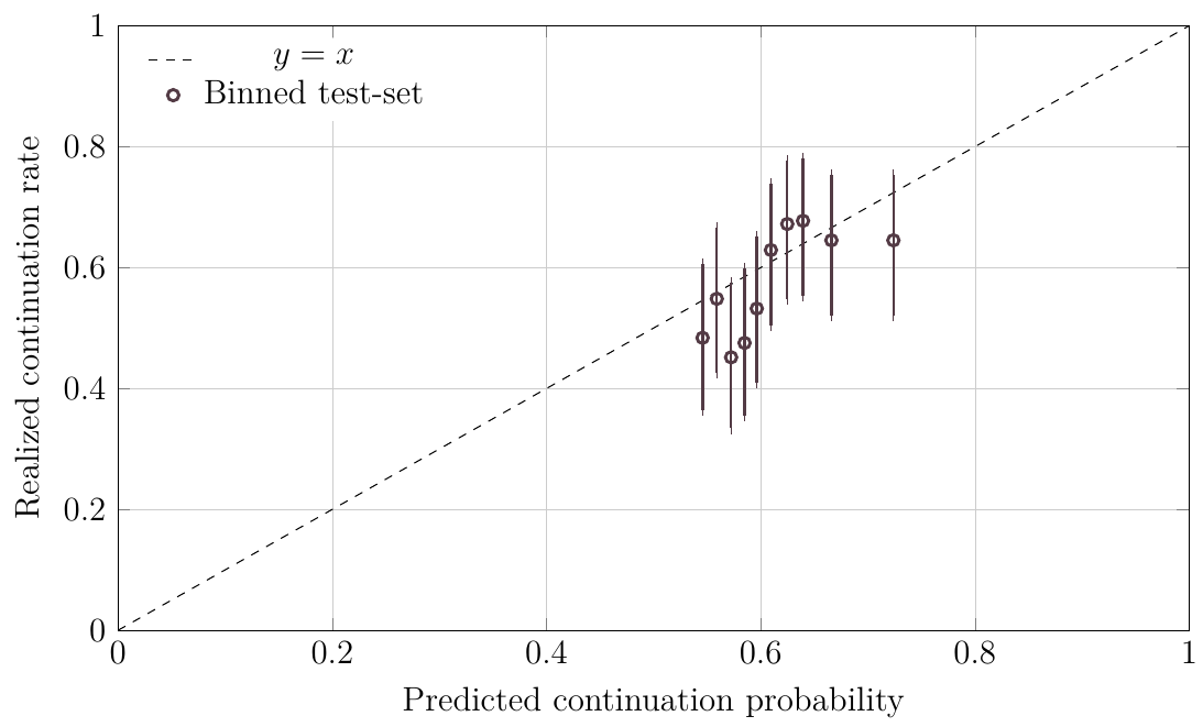 Reliability diagram for the trend-quality-only continuation classifier on the test split, with predicted probabilities compressed between 0.54 and 0.72 and wide Wilson intervals