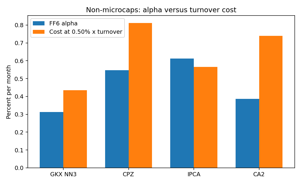 Grouped bars of six-factor alpha against a 0.50 percent times turnover cost, non-microcaps, for the neural net, the adversarial kernel, IPCA, and the conditional autoencoder