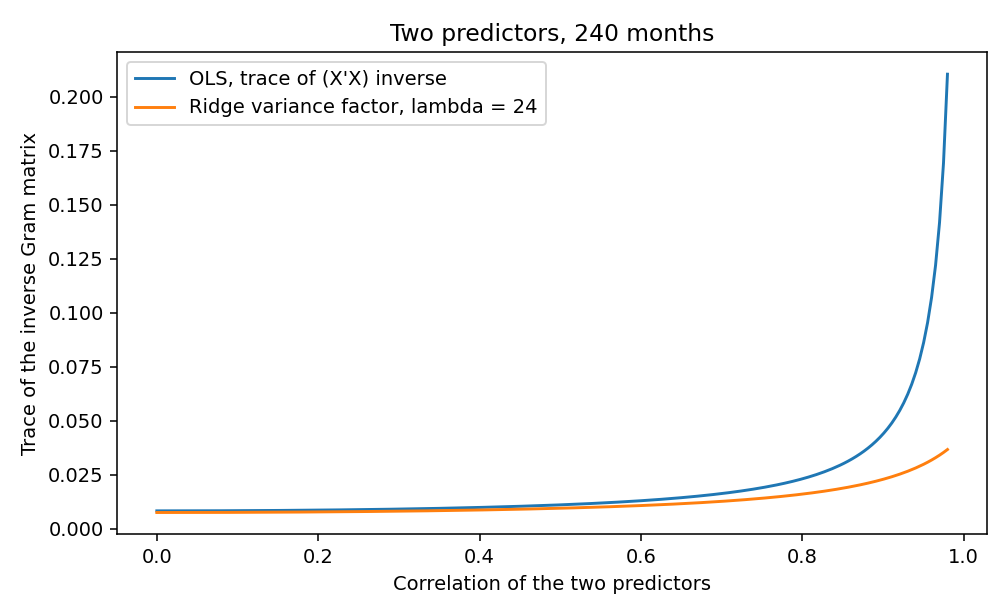 Trace of the inverse Gram matrix for two predictors over 240 months, OLS exploding as correlation approaches 1, ridge with penalty 24 staying flatter