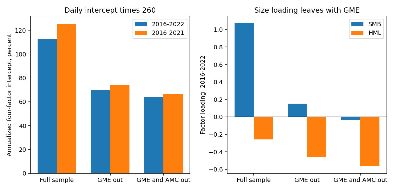 Four-factor intercepts, annualized as the daily intercept times 260, for 2016-2022 and 2016-2021, beside the SMB and HML loadings as GameStop and AMC leave the sample