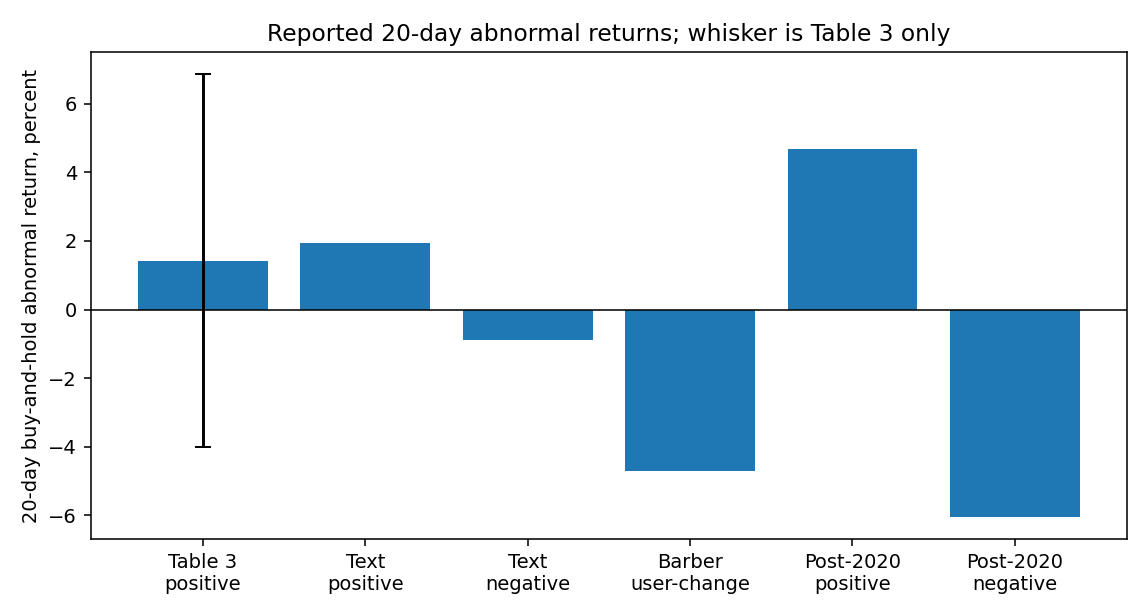 Reported 20-day buy-and-hold abnormal returns: the winsorized single-name cell with its 95 percent interval, the prose figures of 1.95 and -0.89, Barber user-change herding at -4.7, and the post-2020 sample at 4.68 and -6.05